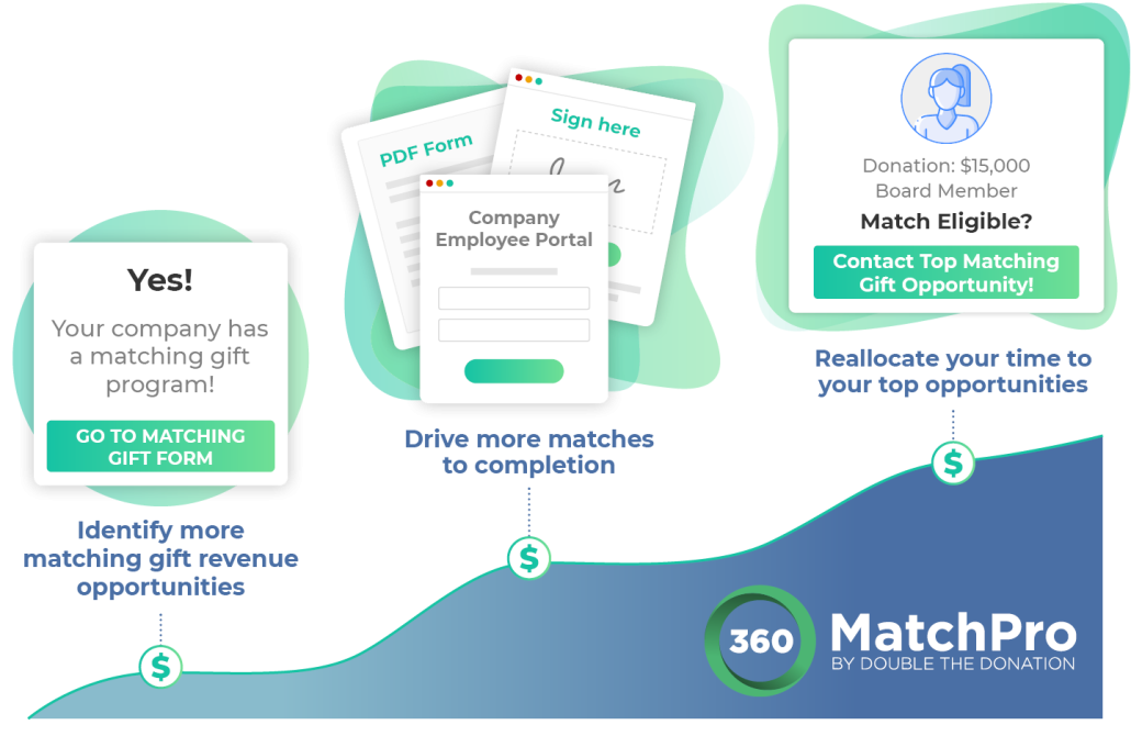 360MatchPro integration-360MP provides value to your nonprofit