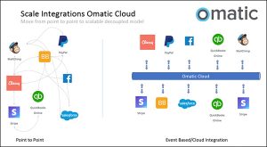 Check out Omatic Software's top Salesforce app for nonprofits.
