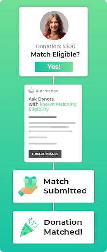 Learn how 360MatchPro's Salesforce app for nonprofits can empower your team with matching gifts.