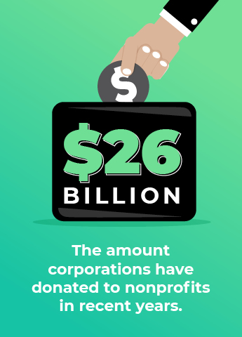 Corporations have contributed $26 billion as part of corporate social responsibility.