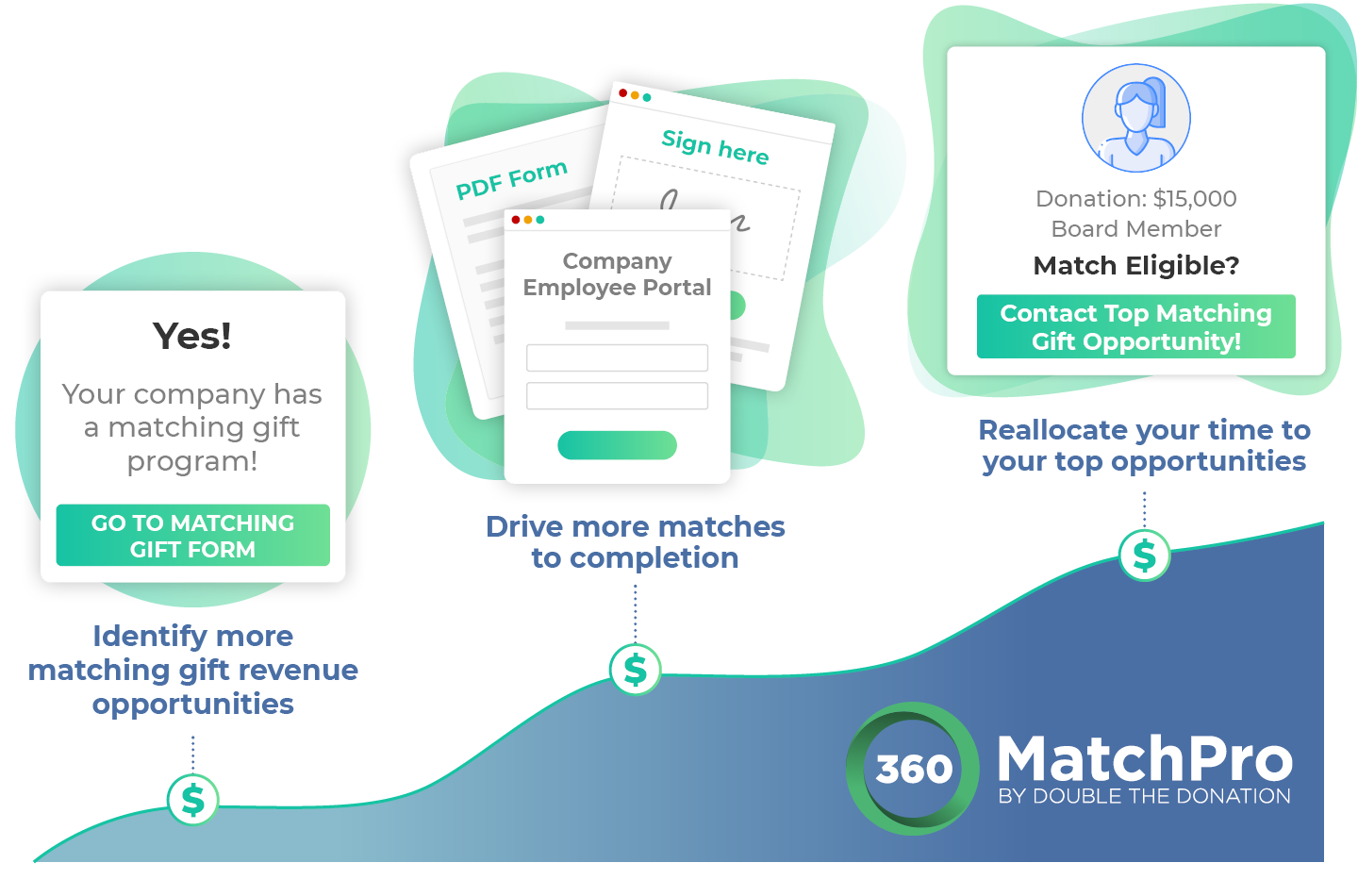 This image shows valuable features of 360MatchPro. It also uses a line graph to represent increasing donations for your organization.