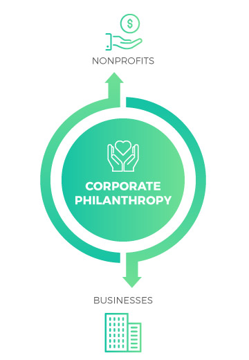Corporate philanthropy impacts both businesses and nonprofits.