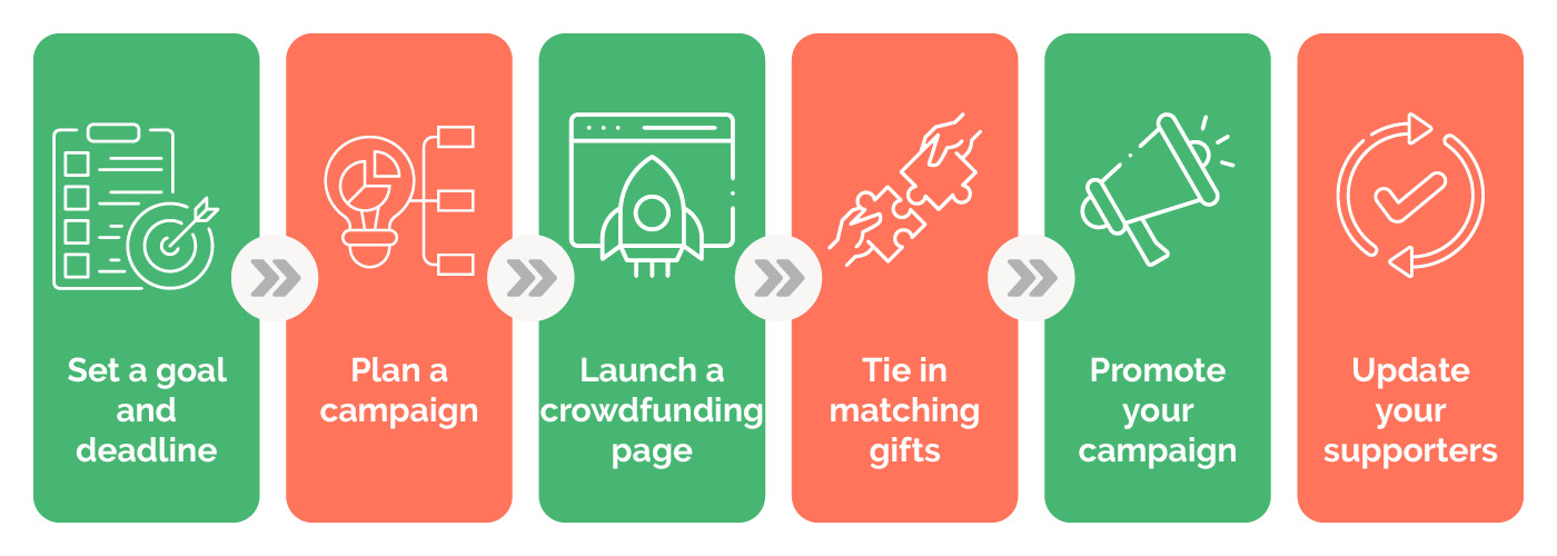 Crowdfunding step-by-step walkthrough