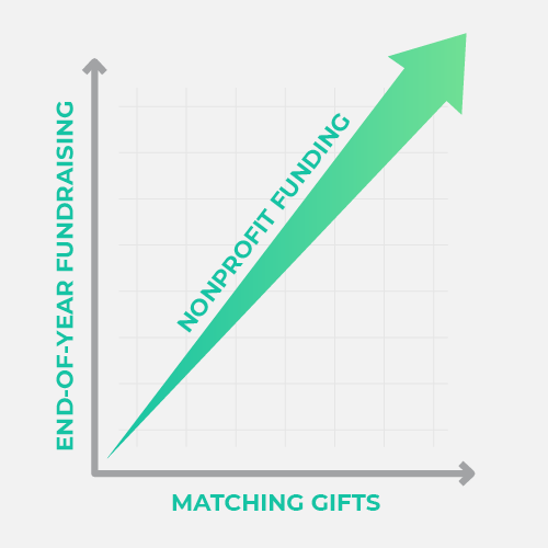 Graph showing the correlation between end-of-year fundraising and matching gifts.