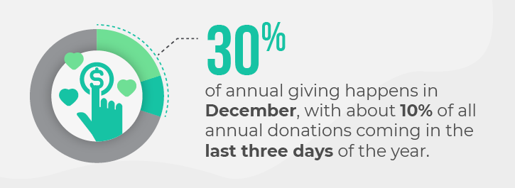 Here's why you should prioritize end-of-year fundraising and matching gifts.