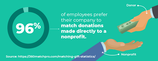 To offer the best employee giving experience, 96% of employees prefer their company to match donations made directly to a nonprofit.