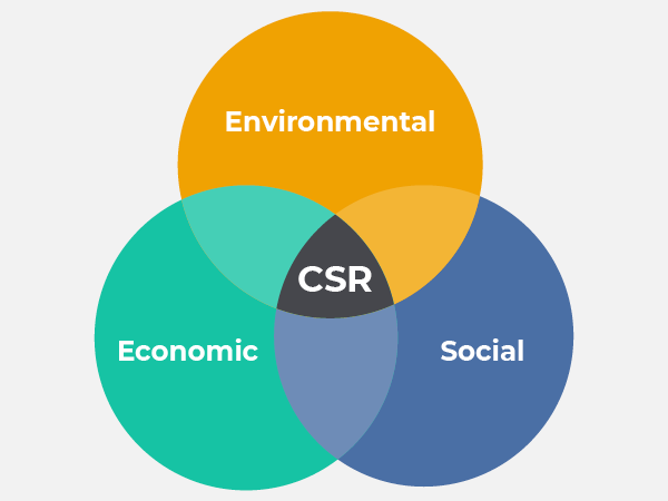 Here are three main components of CSR for businesses.