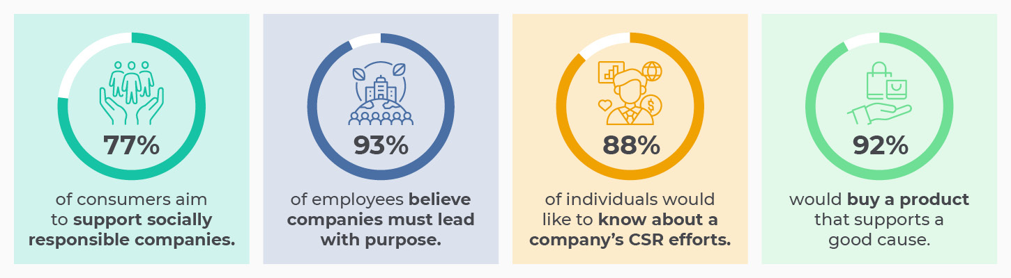 Statistics that communicate how CSR impacts businesses.