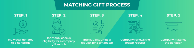 Here's what the matching gift process looks like.