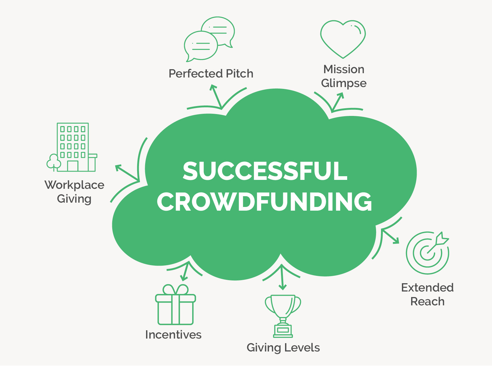 Nonprofit crowdfunding best practices