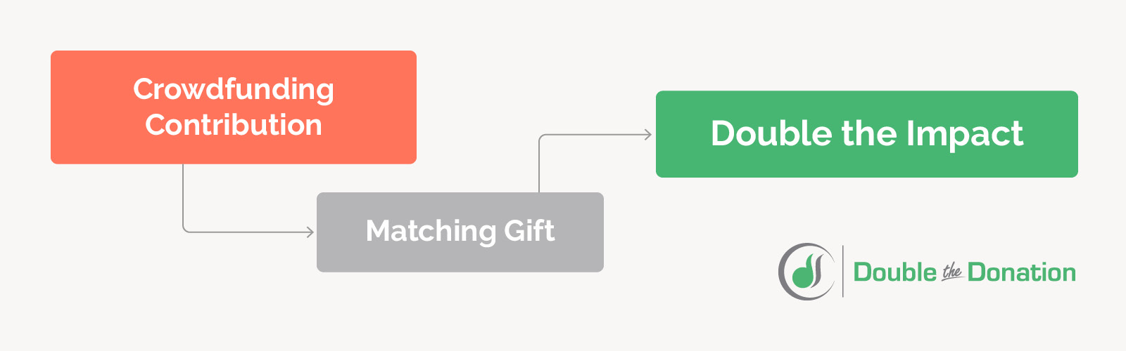 Benefits of matching gifts while crowdfunding for nonprofits