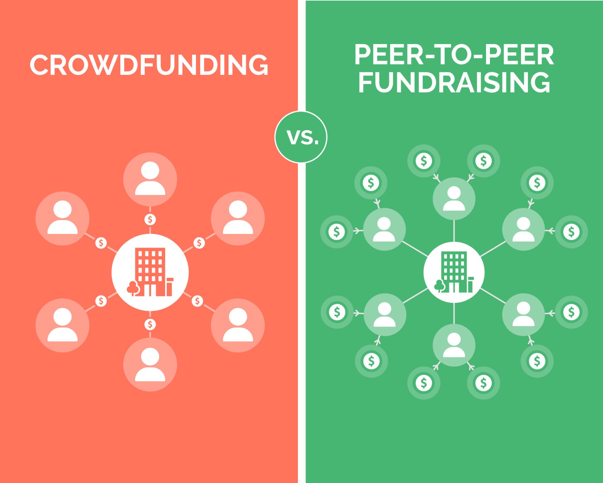 Nonprofit crowdfunding versus peer-to-peer fundraising