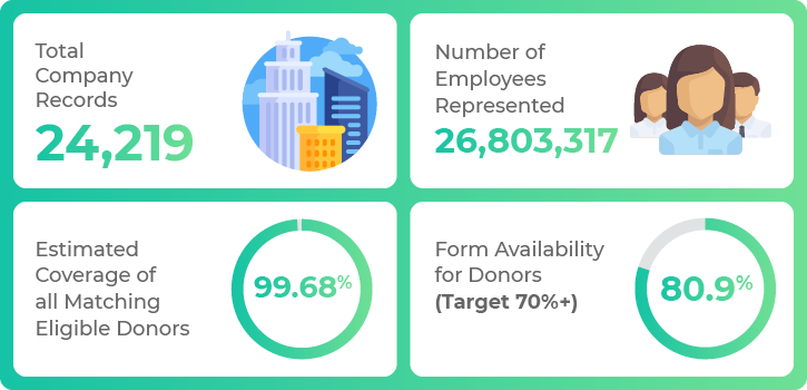 The Double the Donation database continues to grow and become a more comprehensive resource for nonprofits.