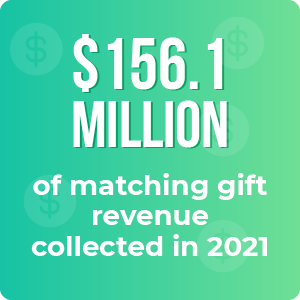 The Double the Donation database has assisted users with collecting more than $156.1 million in matching gift revenue.
