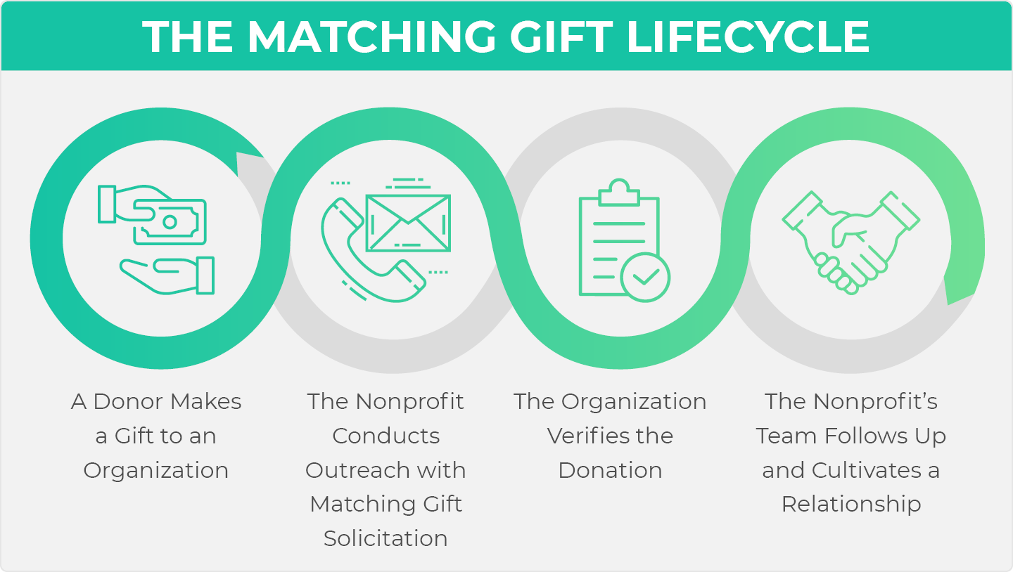 Improving the donor journey involves understanding the matching gift lifecycle.