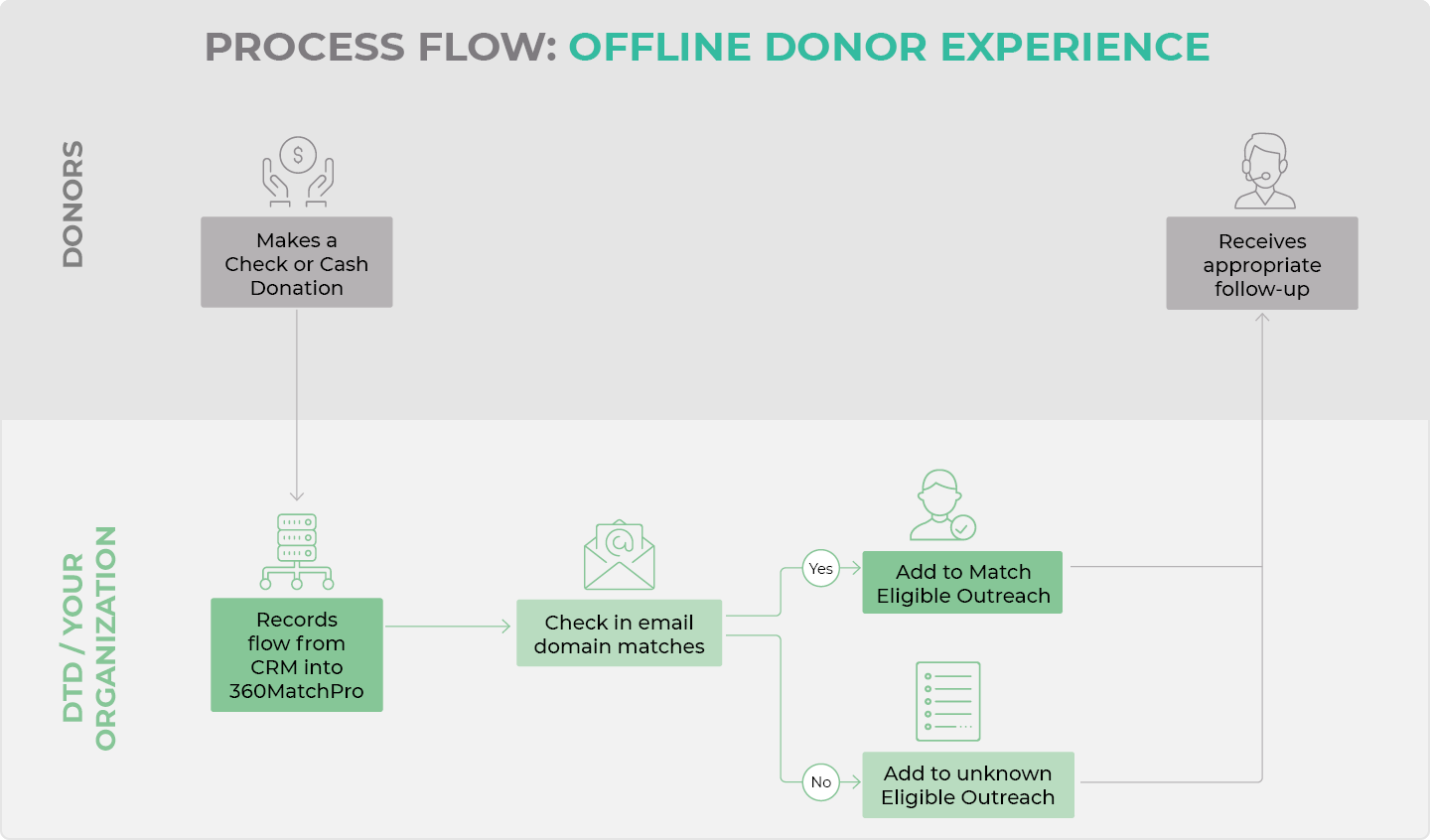 This is the process flow for improving the offline donor journey.
