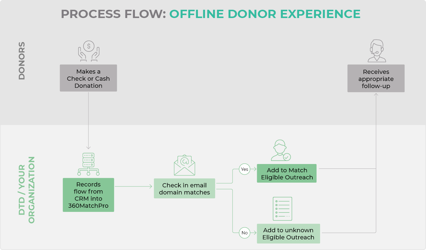 How Matching Gifts Drive Donor Retention [+ Tips to Do So], Soapbox Engage