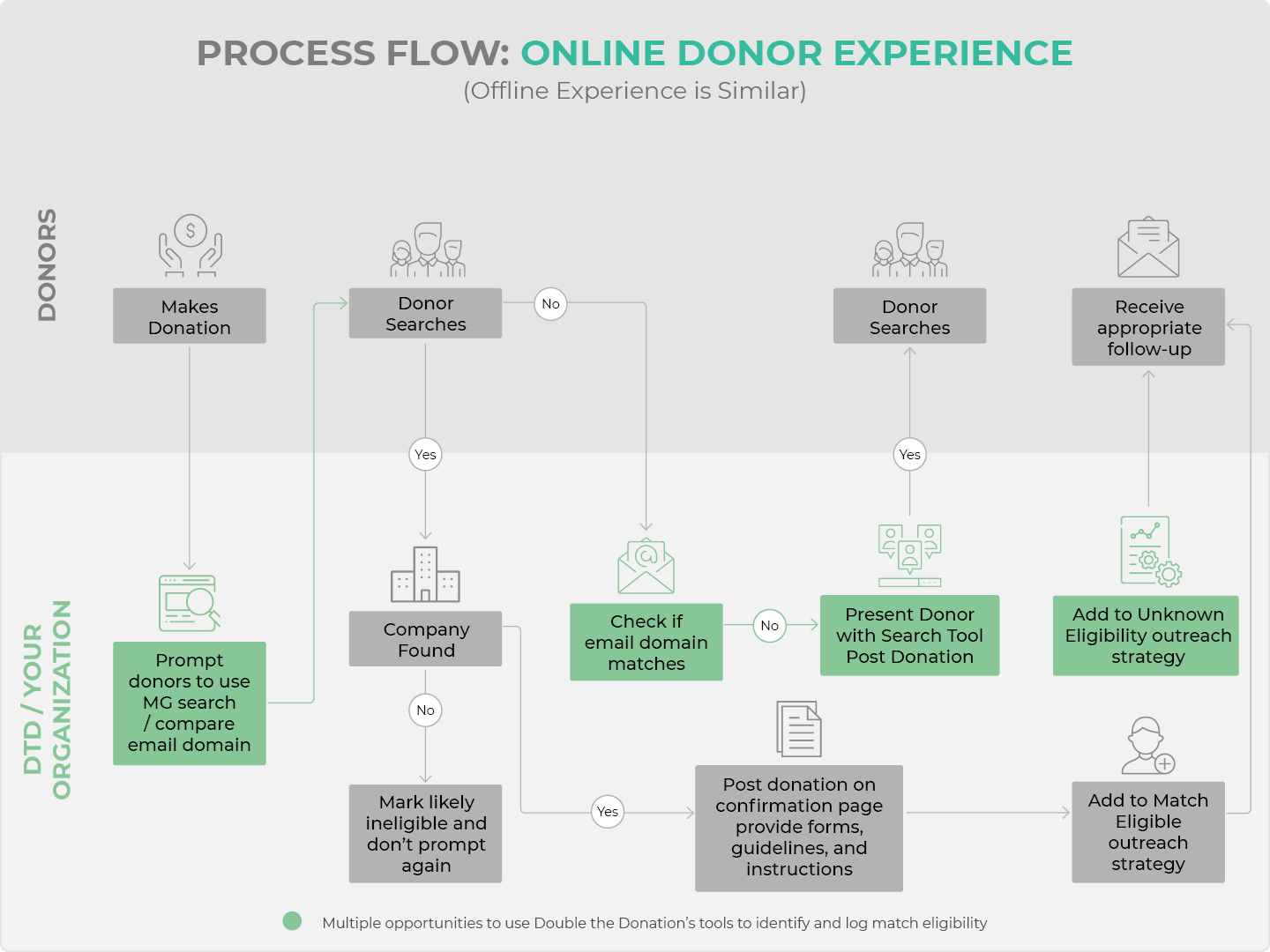 This is the process for improving the online donor journey.