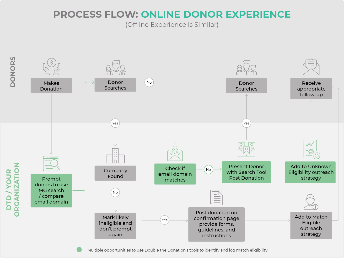 How Matching Gifts Drive Donor Retention [+ Tips to Do So], Soapbox Engage