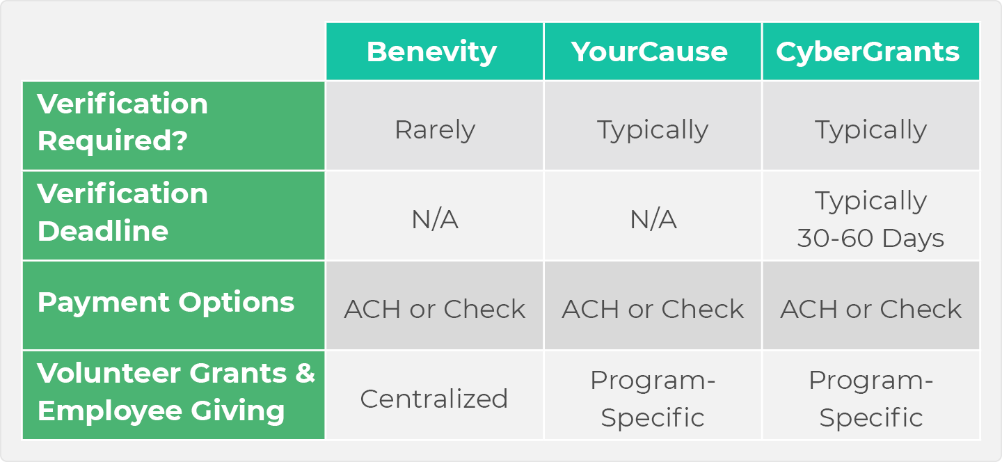 Familiarize yourself with these widely used platforms so you can improve the donor journey with matching gifts.