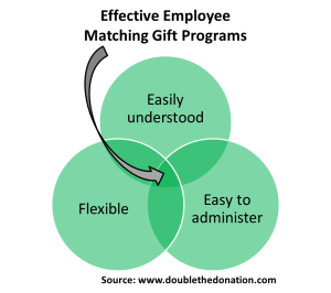 The Three Keys to Designing Effective Employee Matching Gift Programs