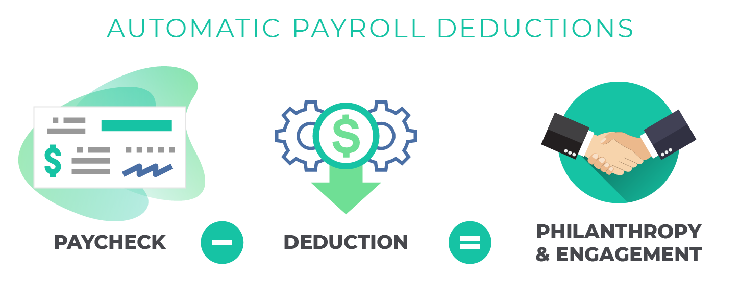 Here's how automatic payroll deductions work as an employee engagement idea.