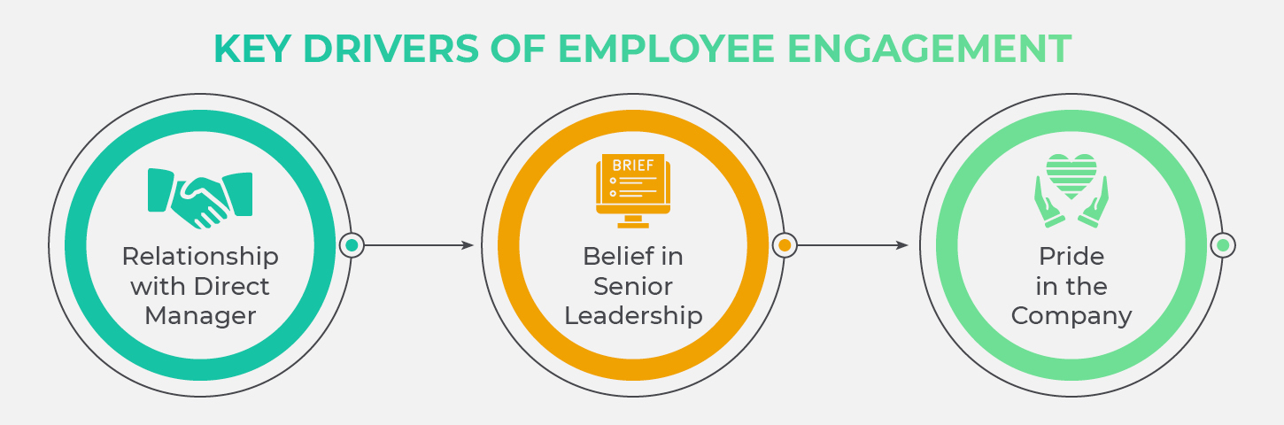 Here are the three key drivers of employee engagement.