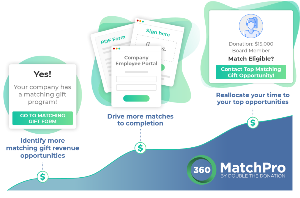 This image lists the features of 360MatchPro alongside an increasing graph to represent growing revenue.