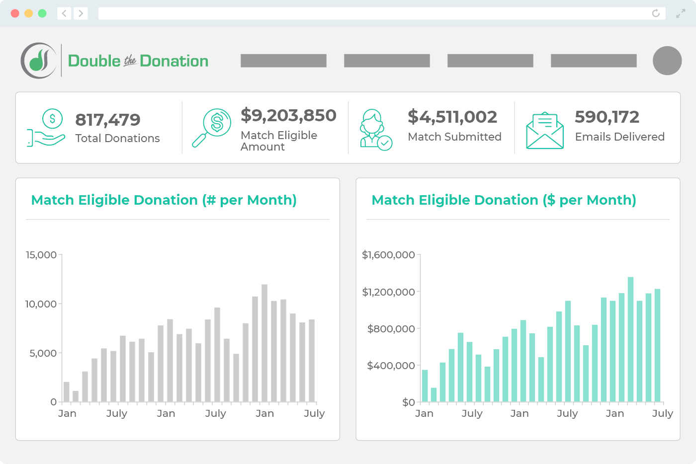 Double the Donation's data management tool can be used to increase revenue for both Giving Days and matching gifts.