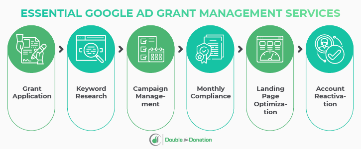 These are some of the most common services you'll need from a Google Grants agency.