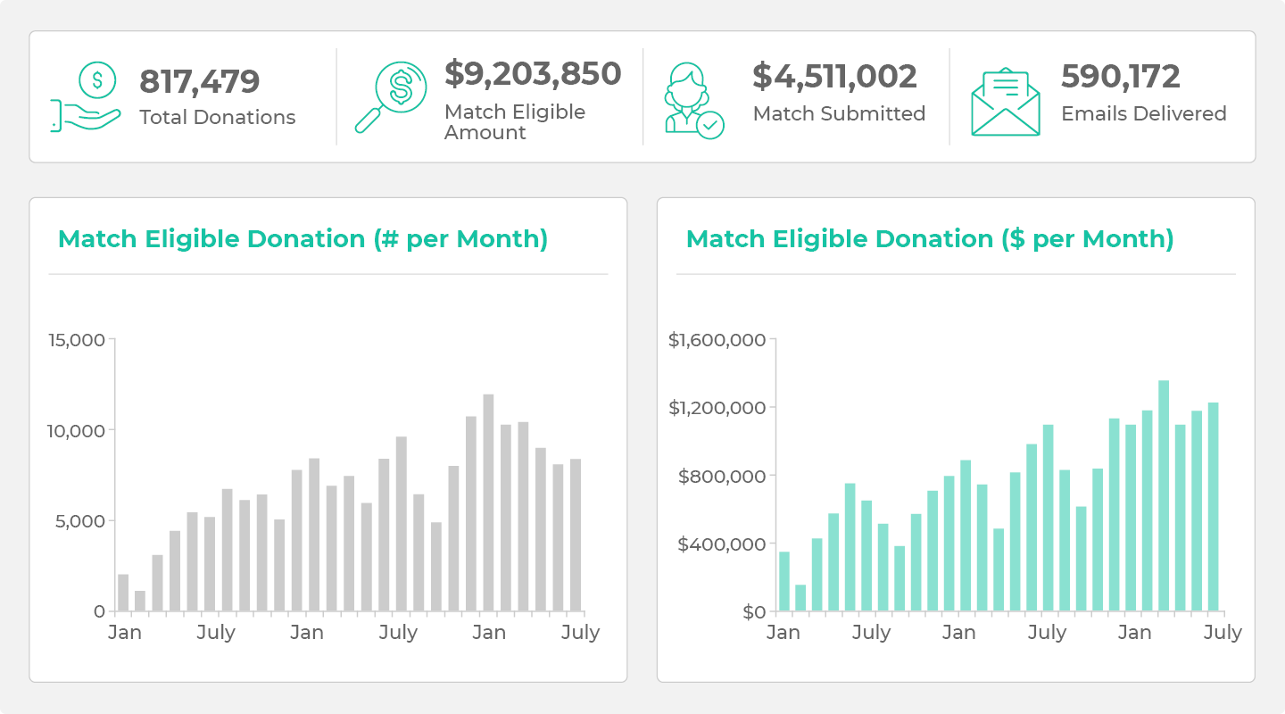 Use visuals to present data to boost matching gift buy-in across your organization.