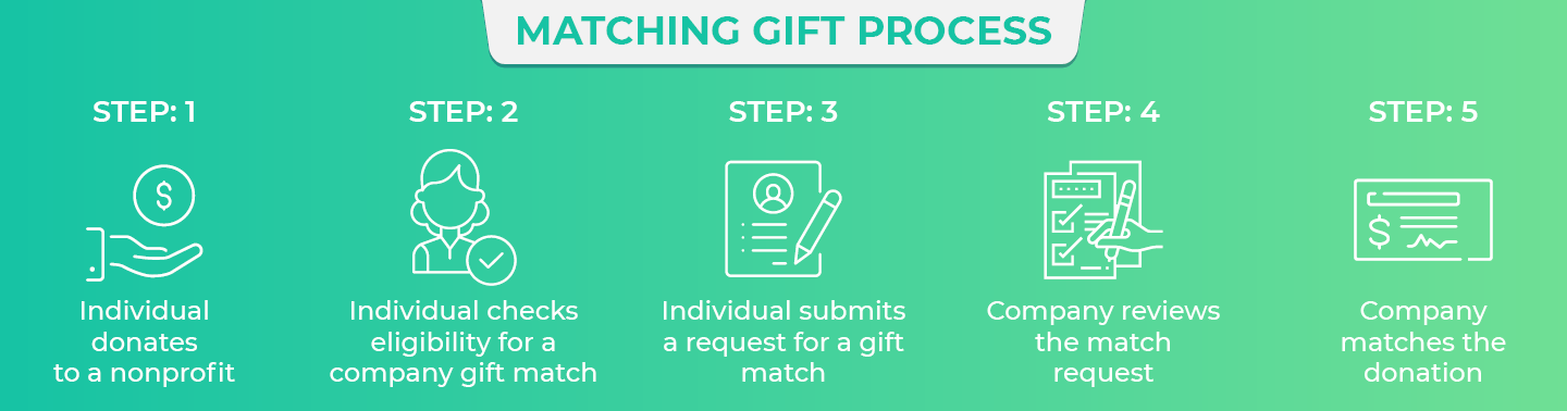 Familiarize your staff with the matching gift process to boost matching gift buy-in at your nonprofit.