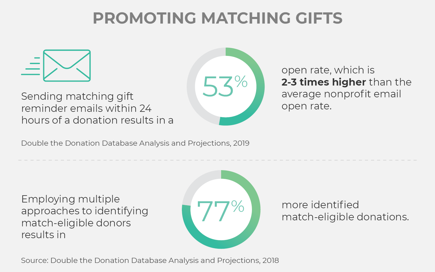 Matching gift buy-in statistic: Sending matching gift reminder emails within 24 hours of a donation results in a 53% open rate, and using multiple approaches to identify match-eligible donors results in 77% more identified match-eligible donations.