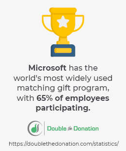 Matching Gift Statistic: Microsoft is the largest contributor of matching gift and volunteer grant funds.