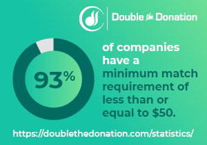 Matching Gift Statistic: 93% of companies have a minimum match requirement of less than or equal to $50.