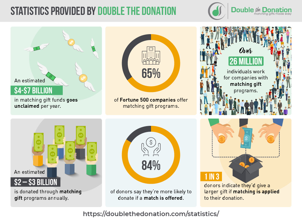 Check out these powerful matching gift statistics from Double the Donation.