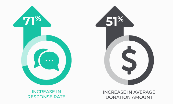 Increase crowdfunding results with matching gifts.