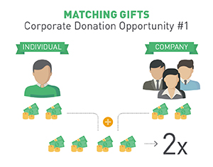 Matching gifts are a great choice for securing corporate donations.