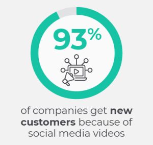 About 93% of companies acquire new customers through social media videos.