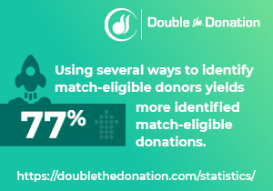 Matching Gift Statistic: Employing multiple approaches to identifying match-eligible donors results in 77% more identified match-eligible donations.