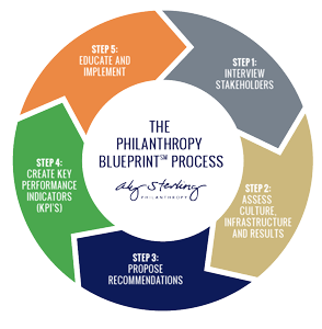 Aly Sterling Philanthropy's capital campaign consultants assess fundraising strategies with their unique Philanthropy Blueprint.