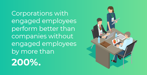 Corporations with engaged employees perform better than companies without engaged employees by more than 200%.