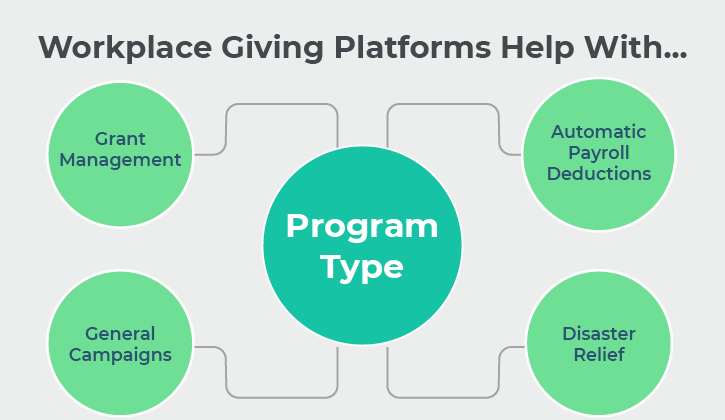 Workplace giving platforms can help with all types of giving programs for companies.