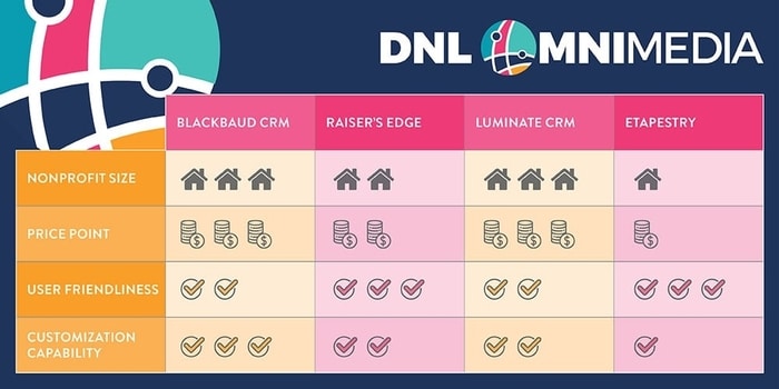 TeamDNL ranks Raiser's Edge as one of the most popular, useful, and accessible Blackbaud products.