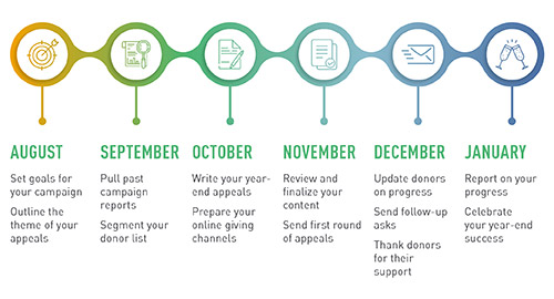 Create an end-of-year appeal timeline to outline your strategy month by month.