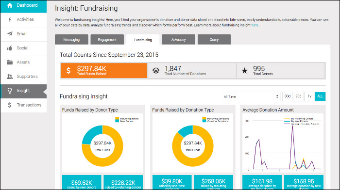 Advocacy software should have built-in fundraising tools so nonprofits can manage all types of campaigns.