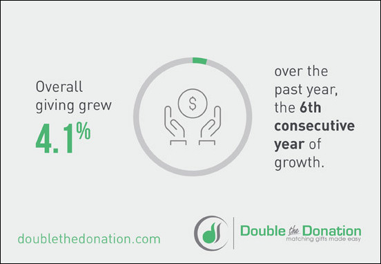 Charitable donations over the past year is one of the most relevant fundraising statistics for nonprofits.