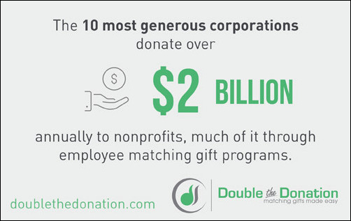 Corporate philanthropy and matching gift fundraising statistics reveal huge opportunities for nonprofits.