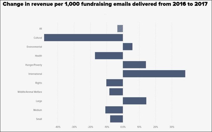Email conversion rates are a crucial fundraising statistic for nonprofits of all sizes.