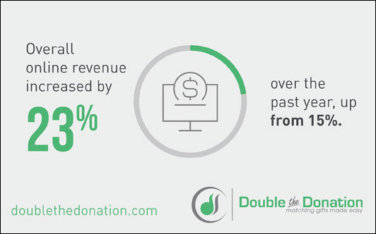 Online donation statistics are critically important for modern nonprofits.